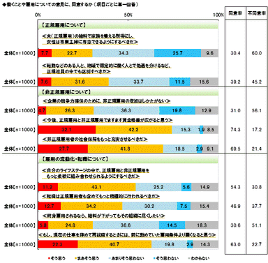 働くことや雇用について