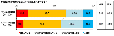 現在の生活満足度