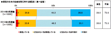 社会保障に対する満足度