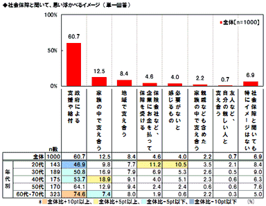 「社会保障」のイメージ