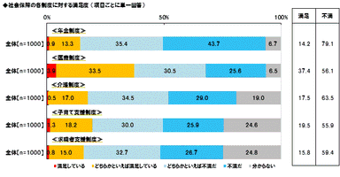 社会保障各制度の満足度