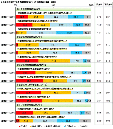 社会保障に対する意見