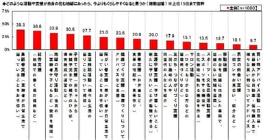 くらしやすさ向上のカギ