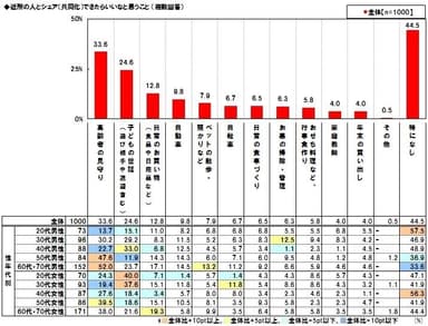 近隣とシェアしたいこと