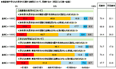 高齢者や子どもの見守り