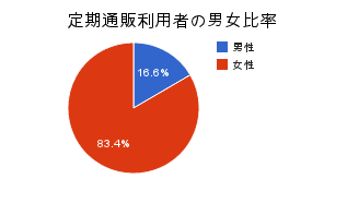 男女比率