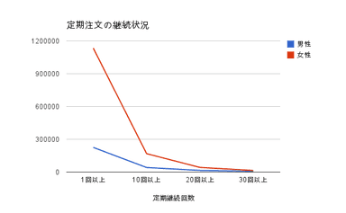 継続状況