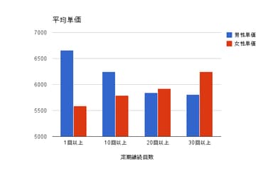 平均単価