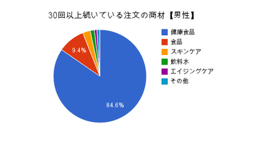 注文商材(男性)