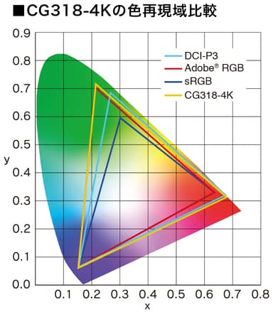 ColorEdge CG318-4K　色再現域比較