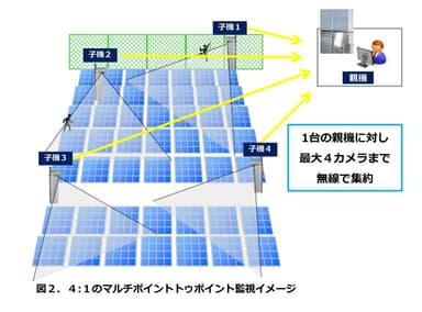 図2. 4:1のマルチポイントトゥポイント監視イメージ