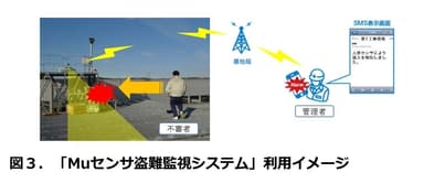 図3. 「Muセンサ盗難監視システム」利用イメージ