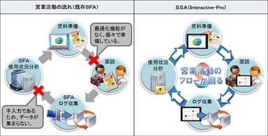 既存SFAと『Interactive-Pro』導入後の営業活動の流れ