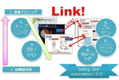 Selling Skill Automationを実現するリンク機能を生かしたコンテンツ