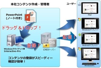 PowerPointからの簡便なコンテンツ登録と社内情報シェアの流れ