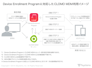 「Device Enrollment Program」に対応した CLOMO MDM の利用イメージ