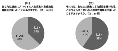 あなたは過去にノロウイルスと思われる感染性胃腸炎に罹ったことがありますか。(SA,n=100)／それでは、あなたは過去に2次感染と疑われる、ノロウイルスと思われる感染性胃腸炎に罹ったことがありますか。(SA,n=37)