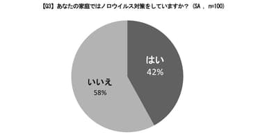 【Q3】あなたの家庭ではノロウイルス対策をしていますか？(SA,n=100)