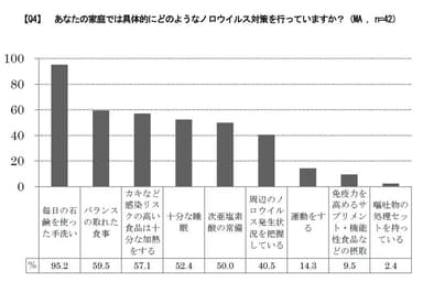 【Q4】あなたの家庭では具体的にどのようなノロウイルス対策を行っていますか？(MA,n=42)