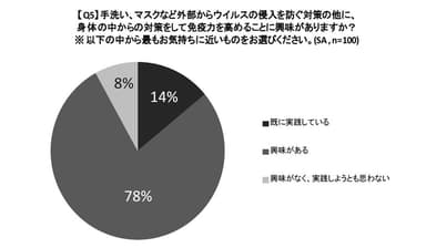 【Q5】手洗い、マスクなど外部からウイルスの侵入を防ぐ対策の他に、身体の中からの対策をして免疫力を高めることに興味がありますか？※以下の中から最もお気持ちに近いものをお選びください。(SA,n=100)