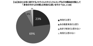 【Q6】あなたは冬に流行するノロウイルスやインフルエンザなどの感染症対策として「身体の中からの対策」は有効だと思いますか？(SA,n=100)