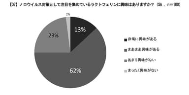 【Q7】ノロウイルス対策として注目を集めているラクトフェリンに興味はありますか？(SA,n＝100)