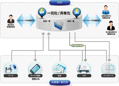 メールメッセージFAX一元管理