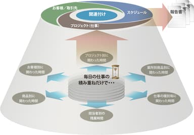 サイクルで業務を見える化