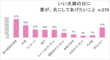 いい夫婦の日に妻が夫にしてあげたいこと