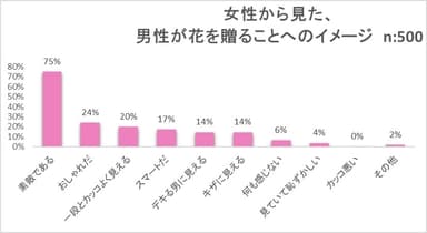 女性から見た、男性が花を贈ることへのイメージ