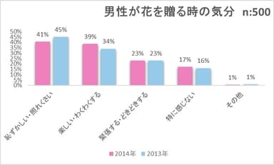 男性が花を贈る時の気分(昨年比)