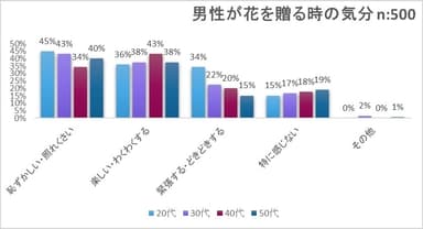 男性が花を贈る時の気分(年代別)