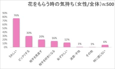 花をもらう時の気持ち(女性／全体)