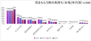 花をもらう時の気持ち(女性／年代別)