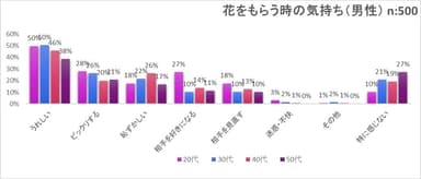 花をもらう時の気持ち(男性／年代別)