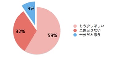 Q1：今の睡眠時間には満足していますか？