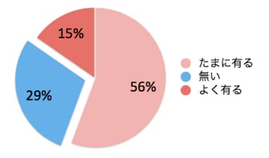 Q2：眠れなくて悩むことはありますか？