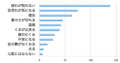 Q3：眠れない時に心配になることを教えてください