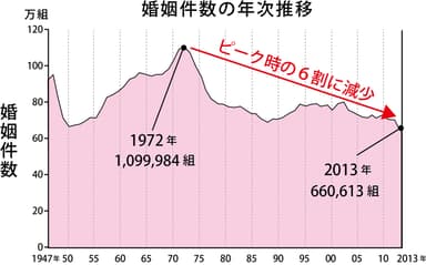 婚姻件数の年次推移