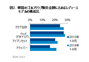 図2．韓国のゴルフクラブ販売金額に占めるレディースモデルの構成比