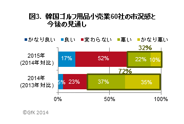 図3．韓国ゴルフ用品小売業60社の市況感と今後の見通し