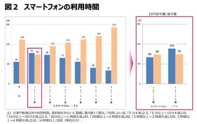 図2：スマートフォンの利用時間