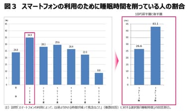 図3：スマートフォンの利用のために睡眠時間を削っている人の割合