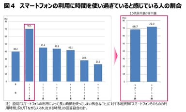 図4：スマートフォンの利用に時間を使い過ぎていると感じている人の割合