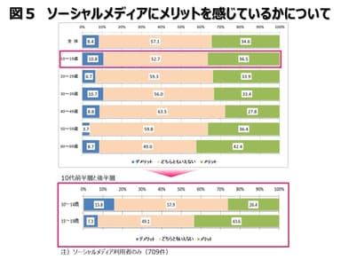 図5：ソーシャルメディアにメリットを感じているかについて