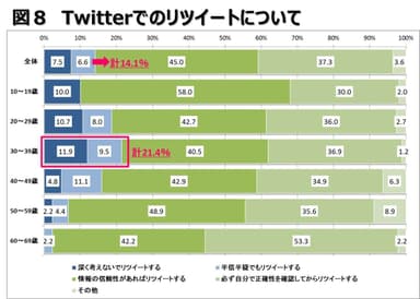 図8：Twitterでのリツイートについて