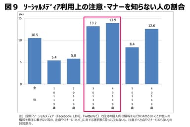 図9：ソーシャルメディア利用上の注意・マナーを知らない人の割合