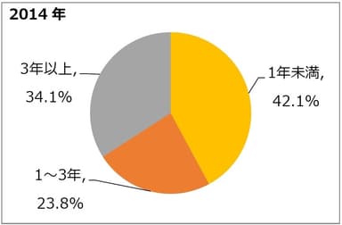 働きたい期間(2014年)