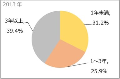 働きたい期間(2013年)