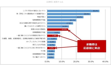 応募時に重視する点